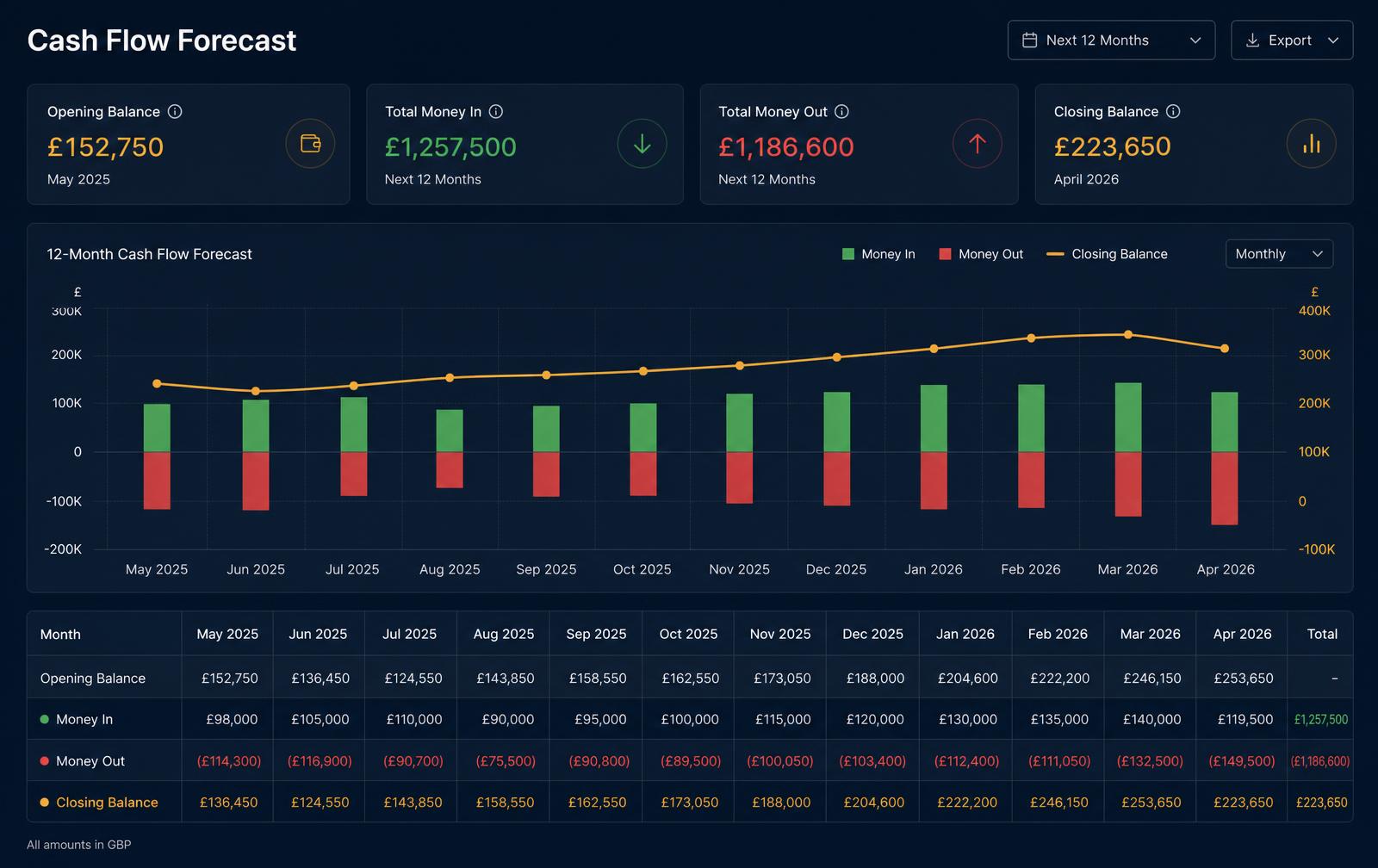 Profio 12-month cash flow forecast showing opening balance, money in, money out and closing balance